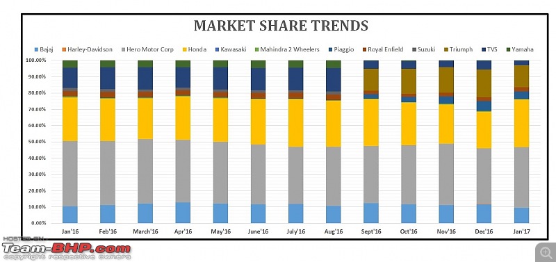 January 2017: Two Wheeler Sales Figures & Analysis-1.-market-share-trend.jpg