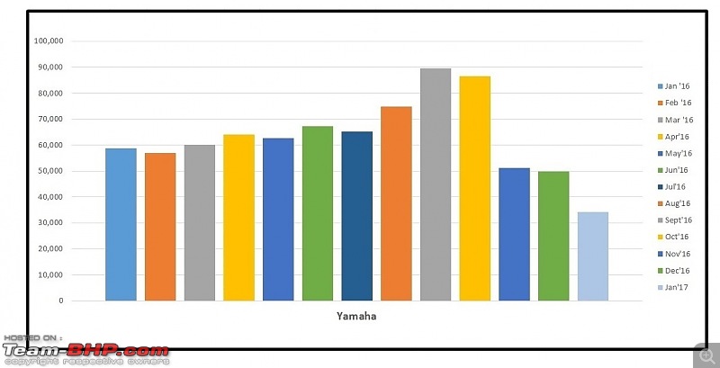 January 2017: Two Wheeler Sales Figures & Analysis-market-share-yamaha.jpg