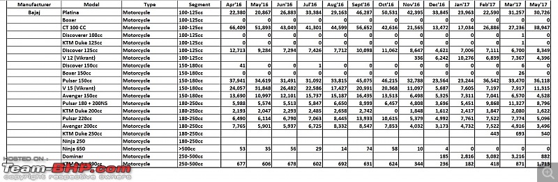 May 2017: Two Wheeler Sales Figures & Analysis-15.-bajaj.jpg