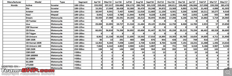 May 2017: Two Wheeler Sales Figures & Analysis-18.-honda.jpg