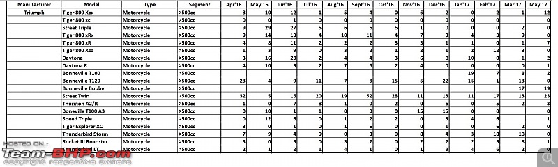 May 2017: Two Wheeler Sales Figures & Analysis-21.-triumph.jpg