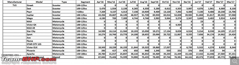 May 2017: Two Wheeler Sales Figures & Analysis-22.-tvs.jpg