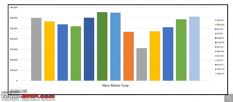 May 2017: Two Wheeler Sales Figures & Analysis-market-share-hero-motorcorp.jpg