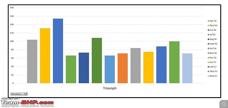 May 2017: Two Wheeler Sales Figures & Analysis-market-share-triumph.jpg