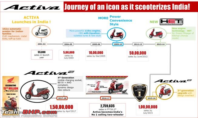 On the Honda Activa's stupendous success. EDIT: 2.5 crore units sold!-image001.jpg