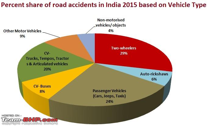 Road Safety Chart In India