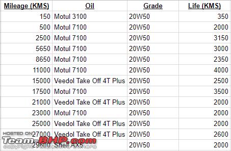 Motul Oil Recommendation Chart