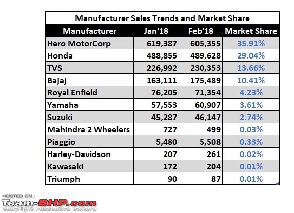 February 2018: Two Wheeler Sales Figures & Analysis-10.-manufac-sales-trend.jpg