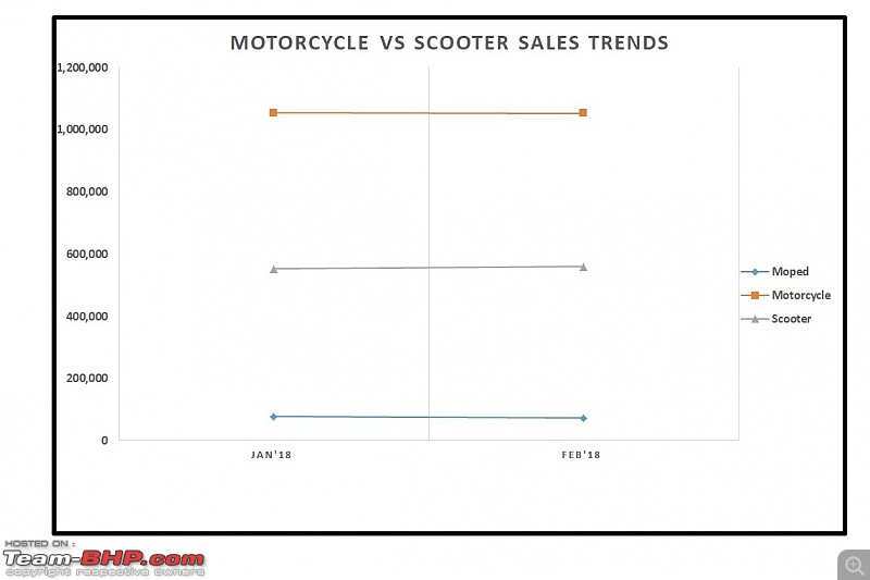 February 2018: Two Wheeler Sales Figures & Analysis-13.-motorcycle-vs-scooter-trend.jpg