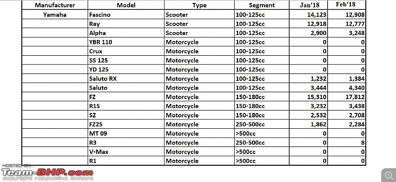 February 2018: Two Wheeler Sales Figures & Analysis-23.-yamaha.jpg