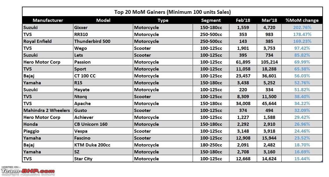 Motorcycle Bhp Chart