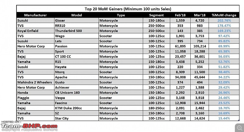 March 2018: Two Wheeler Sales Figures & Analysis-4.-top-20-gainers.jpg