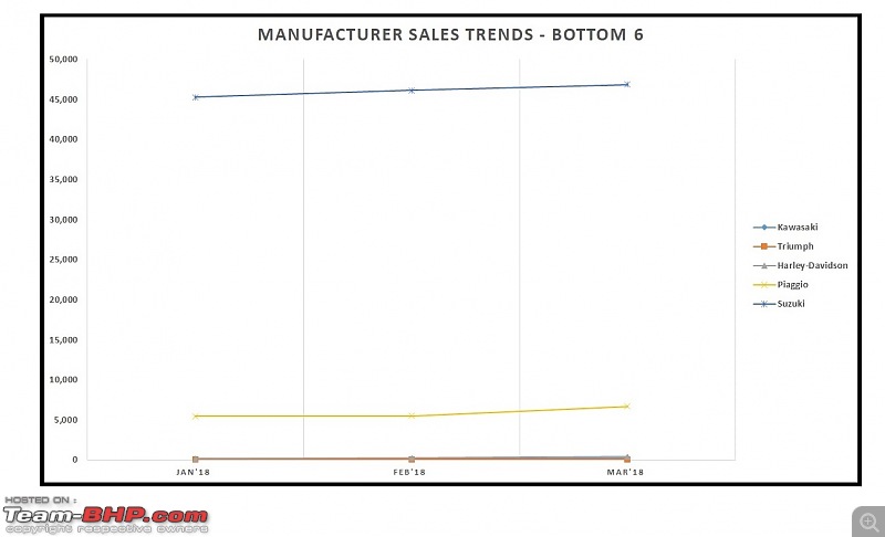March 2018: Two Wheeler Sales Figures & Analysis-8.-bottom-6-sales.jpg