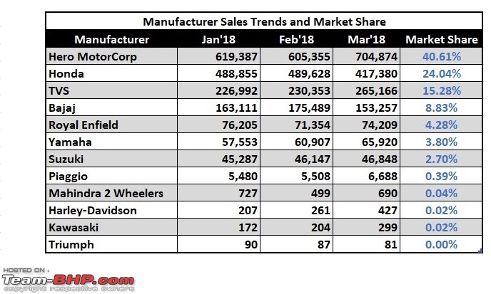 March 2018: Two Wheeler Sales Figures & Analysis-10.-manufac-sales-trend.jpg