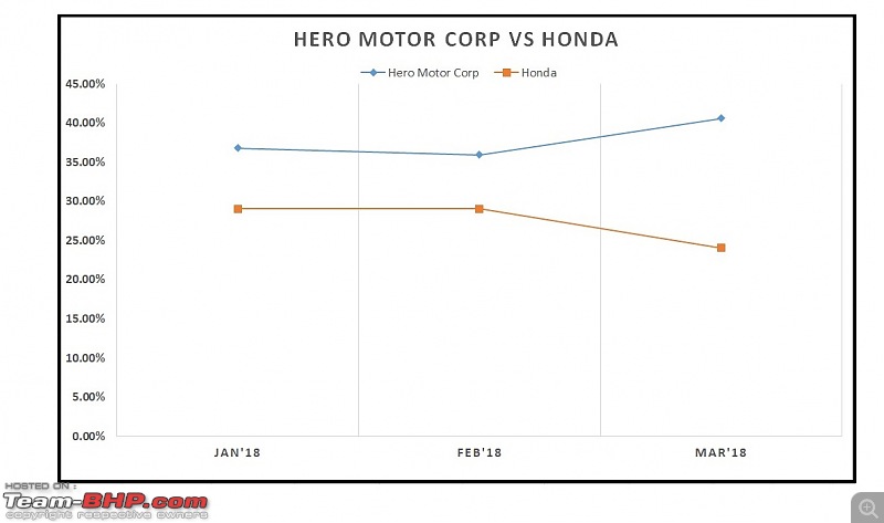 March 2018: Two Wheeler Sales Figures & Analysis-24.-hero-vs-honda.jpg