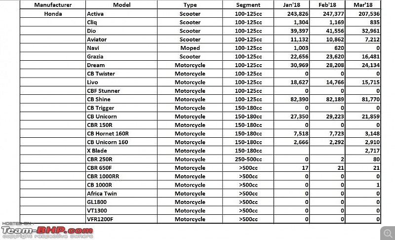 March 2018: Two Wheeler Sales Figures & Analysis-18.-honda.jpg