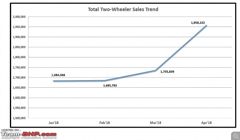April 2018: Two Wheeler Sales Figures & Analysis-1.-total-sales.jpg