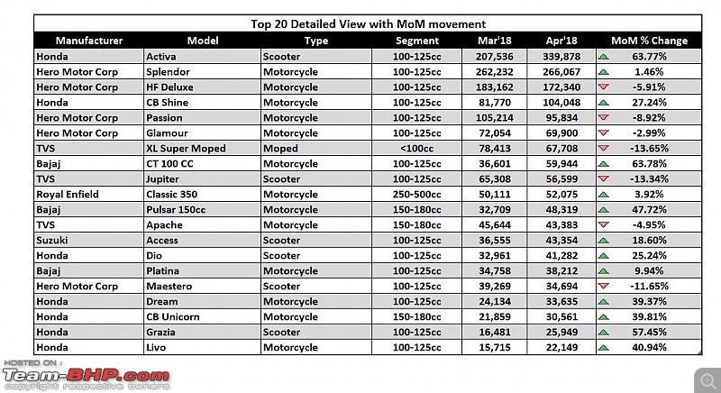 April 2018: Two Wheeler Sales Figures & Analysis-3.-top-20-table.jpg