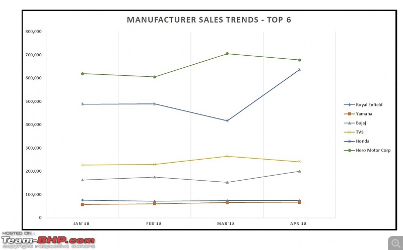 April 2018: Two Wheeler Sales Figures & Analysis-7.-top-6-sales.jpg