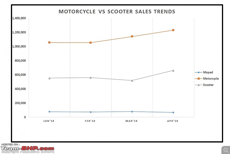 April 2018: Two Wheeler Sales Figures & Analysis-13.-motorcycle-vs-scooter-trend.jpg