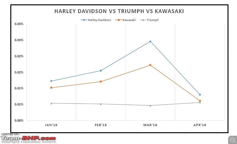 April 2018: Two Wheeler Sales Figures & Analysis-25.-harley-vs-triumph-vs-kawasaki.jpg