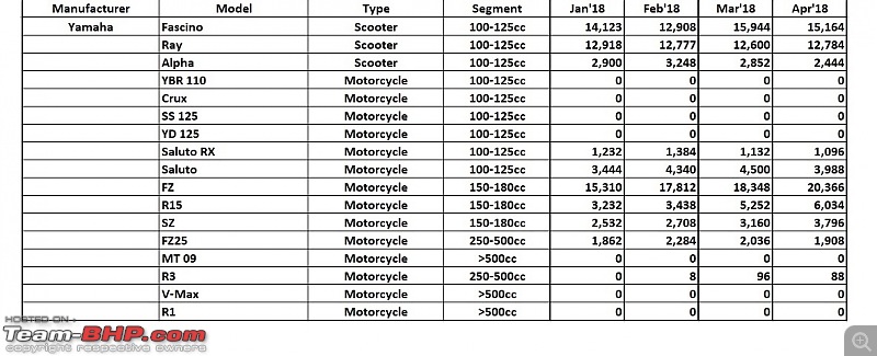 April 2018: Two Wheeler Sales Figures & Analysis-23.-yamaha.jpg