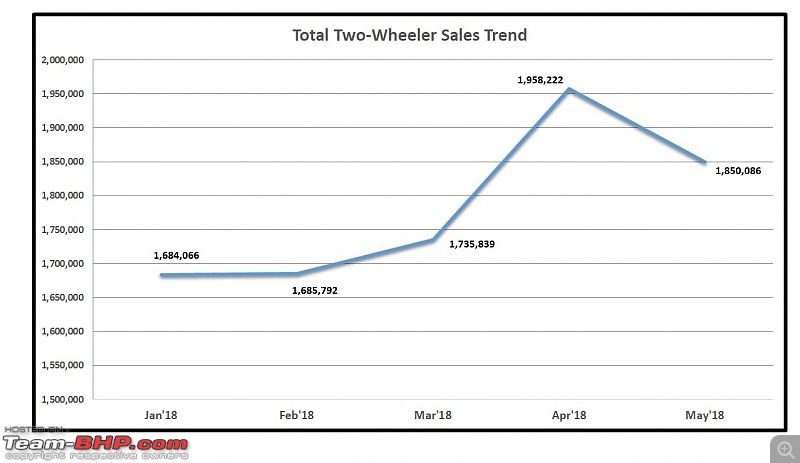 May 2018: Two Wheeler Sales Figures & Analysis-1.-total-sales.jpg