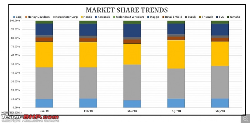 May 2018: Two Wheeler Sales Figures & Analysis-6.-market-share-trend.jpg