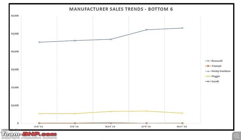 May 2018: Two Wheeler Sales Figures & Analysis-8.-bottom-6-sales.jpg