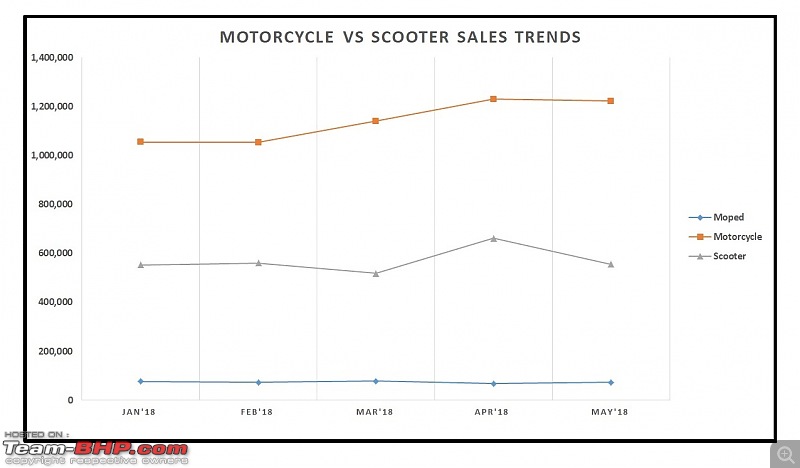 May 2018: Two Wheeler Sales Figures & Analysis-13.-motorcycle-vs-scooter-trend.jpg