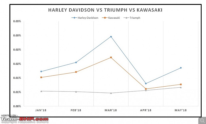 May 2018: Two Wheeler Sales Figures & Analysis-25.-harley-vs-triumph-vs-kawasaki.jpg