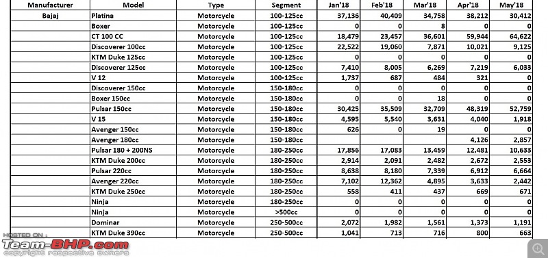 May 2018: Two Wheeler Sales Figures & Analysis-15.-bajaj.jpg