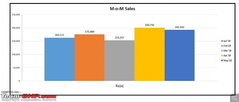 May 2018: Two Wheeler Sales Figures & Analysis-bajaj.jpg