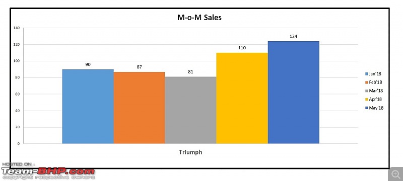 May 2018: Two Wheeler Sales Figures & Analysis-triumph.jpg