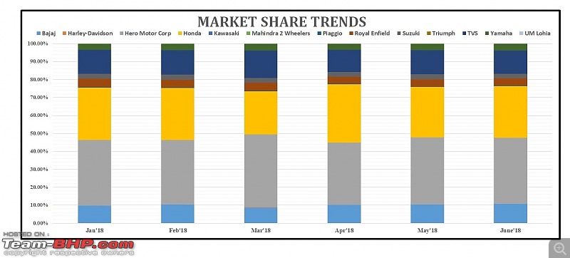 June 2018: Two Wheeler Sales Figures & Analysis-6.-market-share-trend.jpg