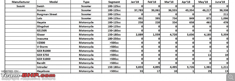 June 2018: Two Wheeler Sales Figures & Analysis-21.-suzuki.jpg