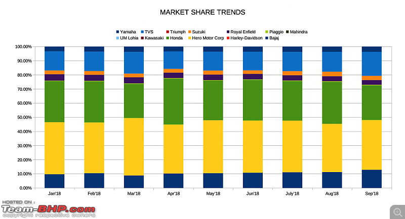 September 2018: Two Wheeler Sales Figures & Analysis-market_share_trends_sep2018.png