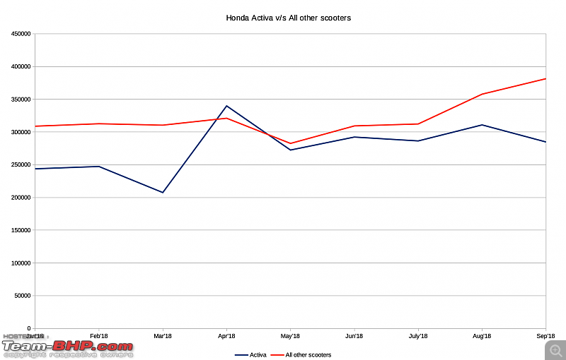 September 2018: Two Wheeler Sales Figures & Analysis-activavsscooters.png
