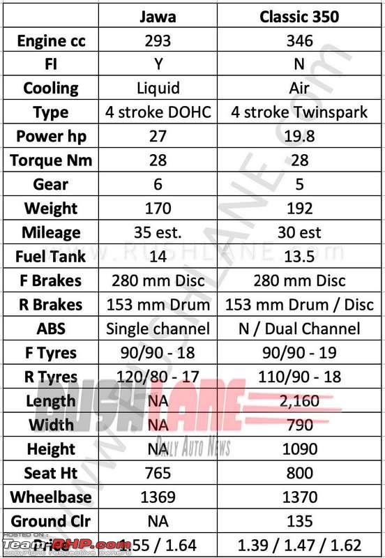 Mahindra is bringing Jawa back. EDIT: Launched @ Rs 1.55 lakh-jawavsroyalenfield.jpg