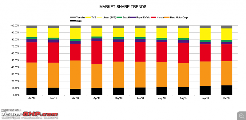 October 2018: Two Wheeler Sales Figures & Analysis-market_share_trends.png