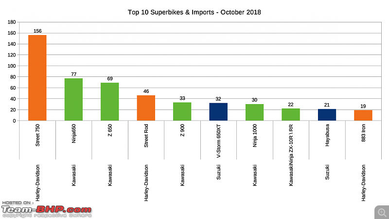 October 2018: Two Wheeler Sales Figures & Analysis-superbikes_oct2018.png