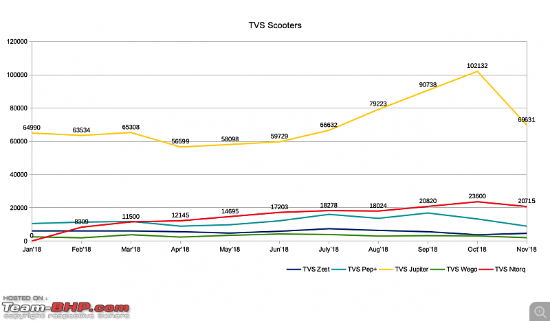 November 2018: Two Wheeler Sales Figures & Analysis-tvs_scooters.png