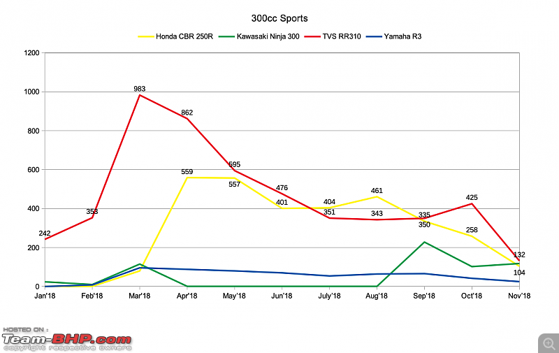 November 2018: Two Wheeler Sales Figures & Analysis-300ccsports.png