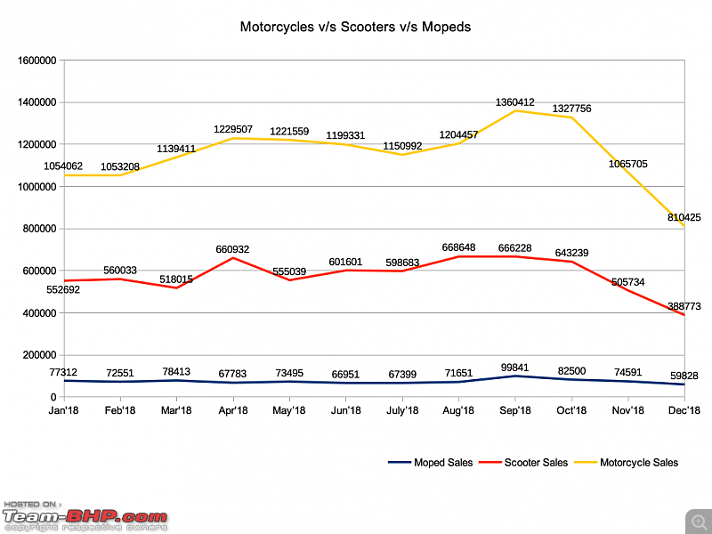 December 2018: Two Wheeler Sales Figures & Analysis-motorcyclesvsscootersvsmopeds.png