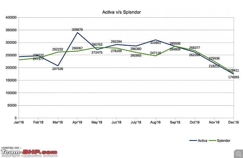 December 2018: Two Wheeler Sales Figures & Analysis-activavssplendor.png