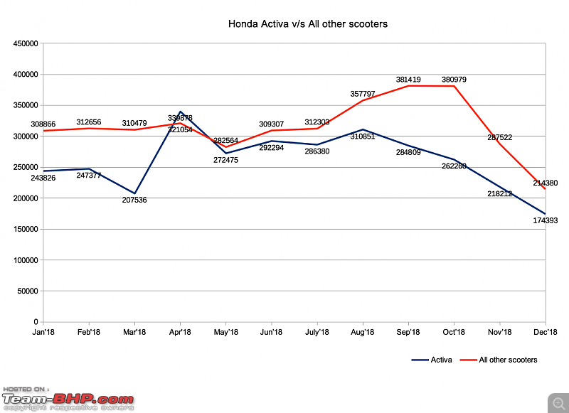 December 2018: Two Wheeler Sales Figures & Analysis-activavsallscooters.png