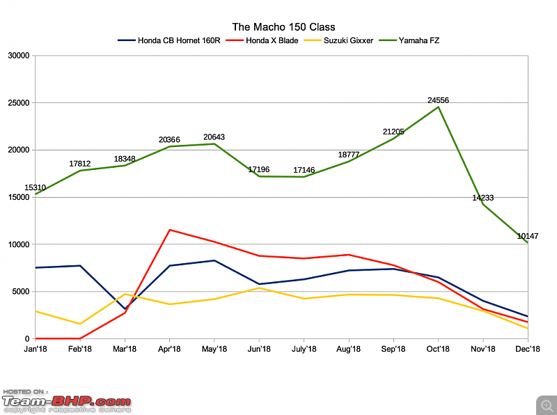 December 2018: Two Wheeler Sales Figures & Analysis-macho150.png