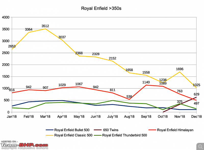 December 2018: Two Wheeler Sales Figures & Analysis-re500and650.png