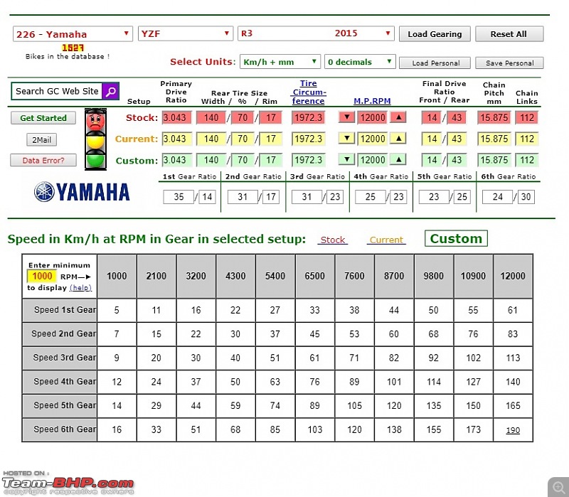 Yamaha YZF-R3 : Ownership Review-gear-vs-speed-chart.jpg