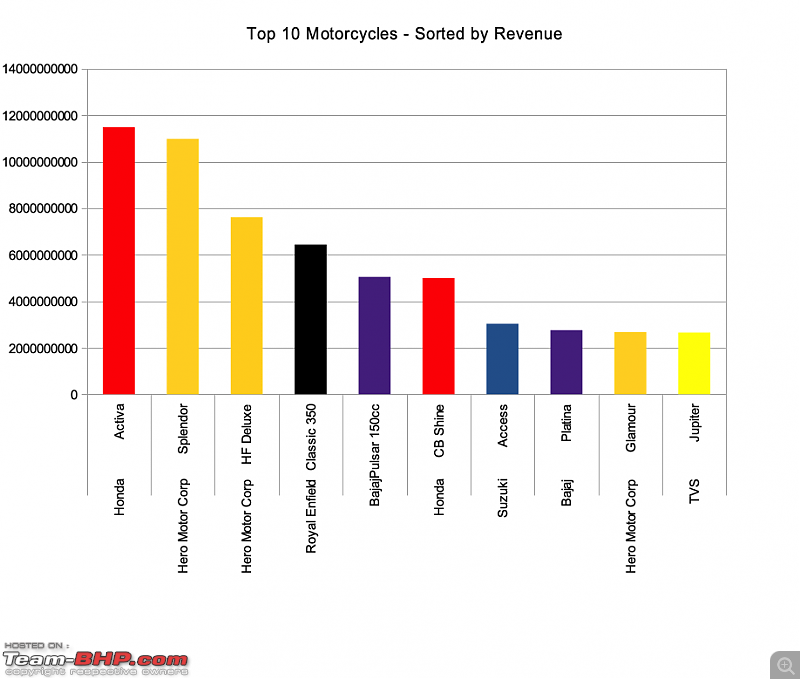 January 2019: Two Wheeler Sales Figures & Analysis-top10revenue.png